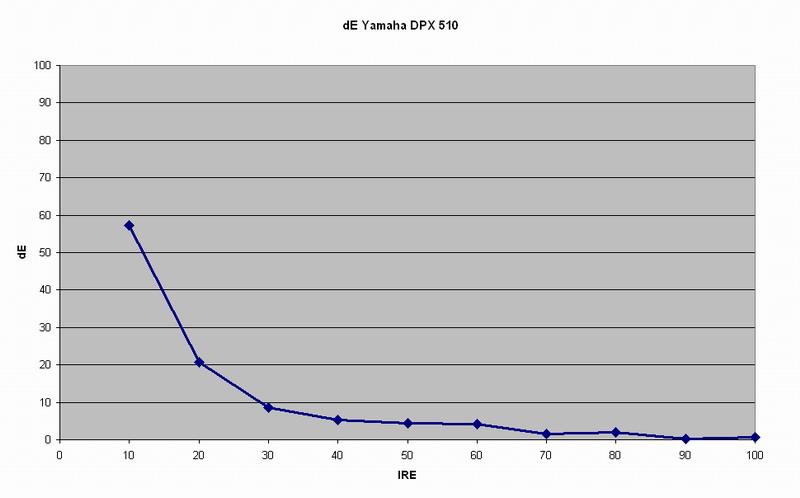 Yamaha LPX 510 RGB calcul dE.jpg