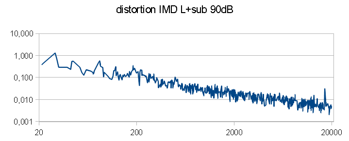 ( Distorsion d'intermodulation)Système YAMAHA NS1000x+FOCAL Be +J.L.OHL.png