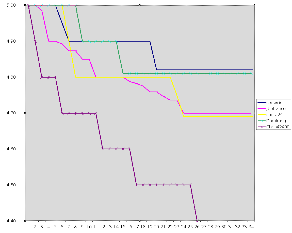 Courbes de votes sur 30 meilleurs.png