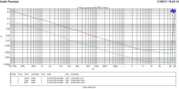 THD vs power 8Ohms DR2+PB2.JPG