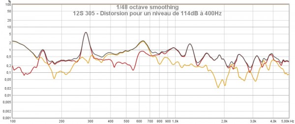 12S 305 - Distorsion pour un niveau de 114 dB à 400Hz.jpg