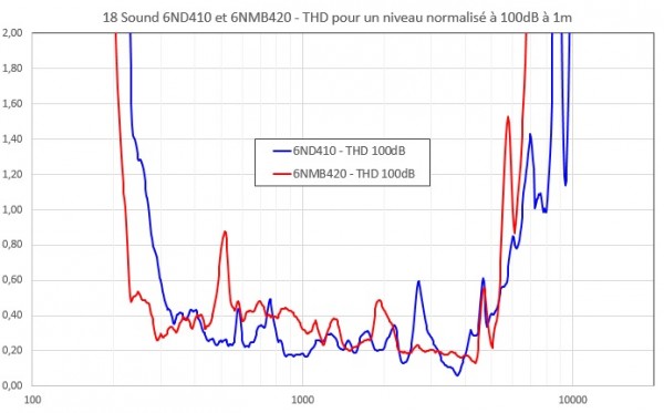 6ND410 et 6NMB420 - THD à 100dB 1m.jpg