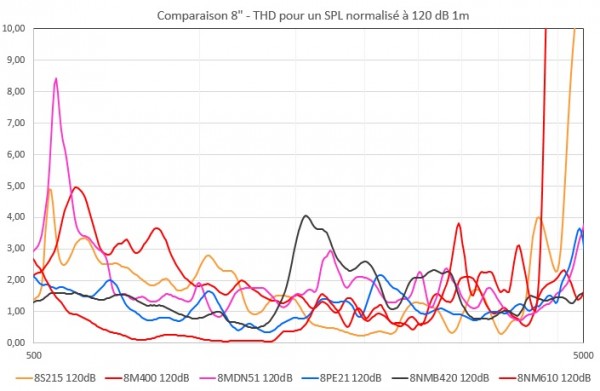 Comparaison THD des 20cm à 120dB 1m.jpg