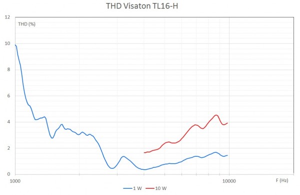 Visaton superposition THD.jpg