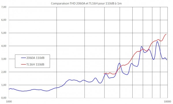Comparaison THD 2060A et TL16H.jpg