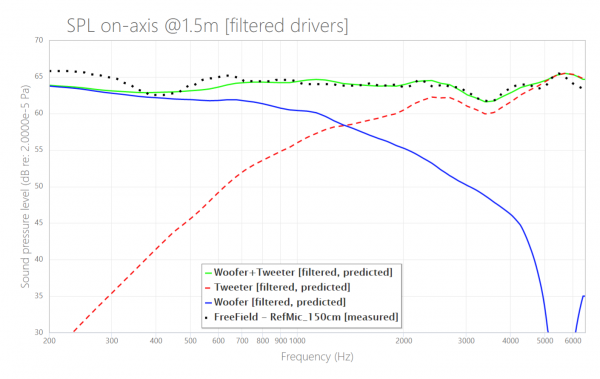 SPL on-axis @1.5m [filtered drivers].png